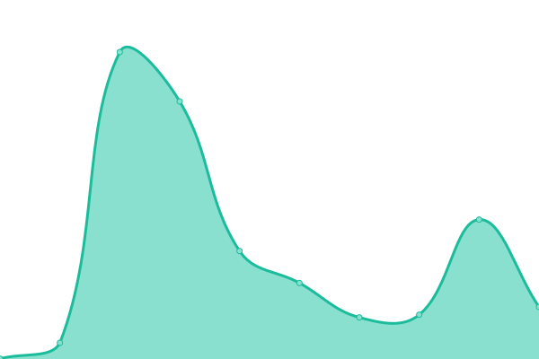 Response time graph