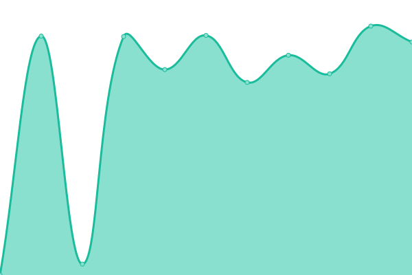 Response time graph