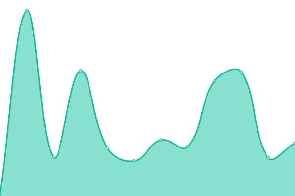 Response time graph